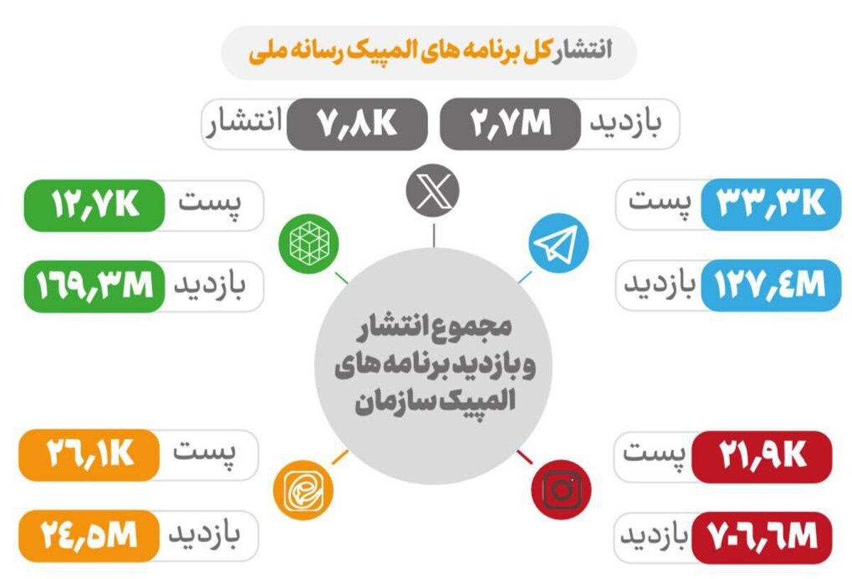 ٨٠ درصد دنبال‌کنندگان المپیک، مسابقات را از درگاه‌های رسانه ملی دیدند | بازدید یک‌میلیاردی ١٠٠ هزار محتوای المپیکی در فضای مجازی