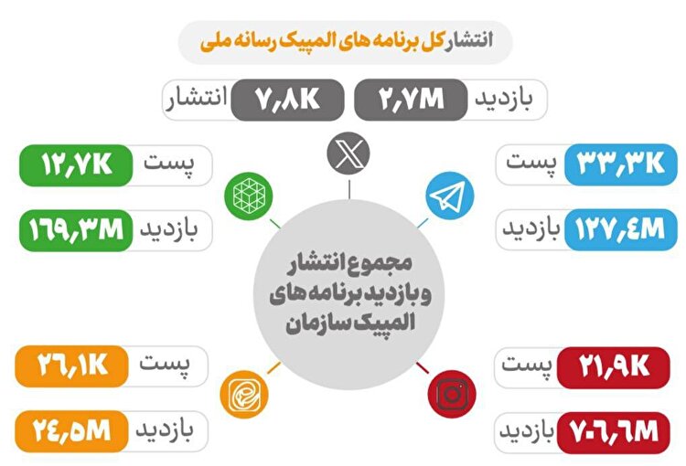 ٨٠ درصد دنبال‌کنندگان المپیک، مسابقات را از درگاه‌های رسانه ملی دیدند