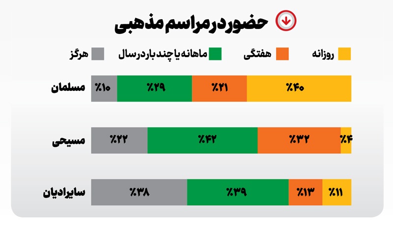 مساجد؛ مراکز فراموش‌شده سرمایه اجتماعی