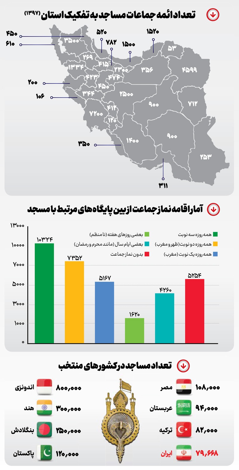 مساجد؛ مراکز فراموش‌شده سرمایه اجتماعی