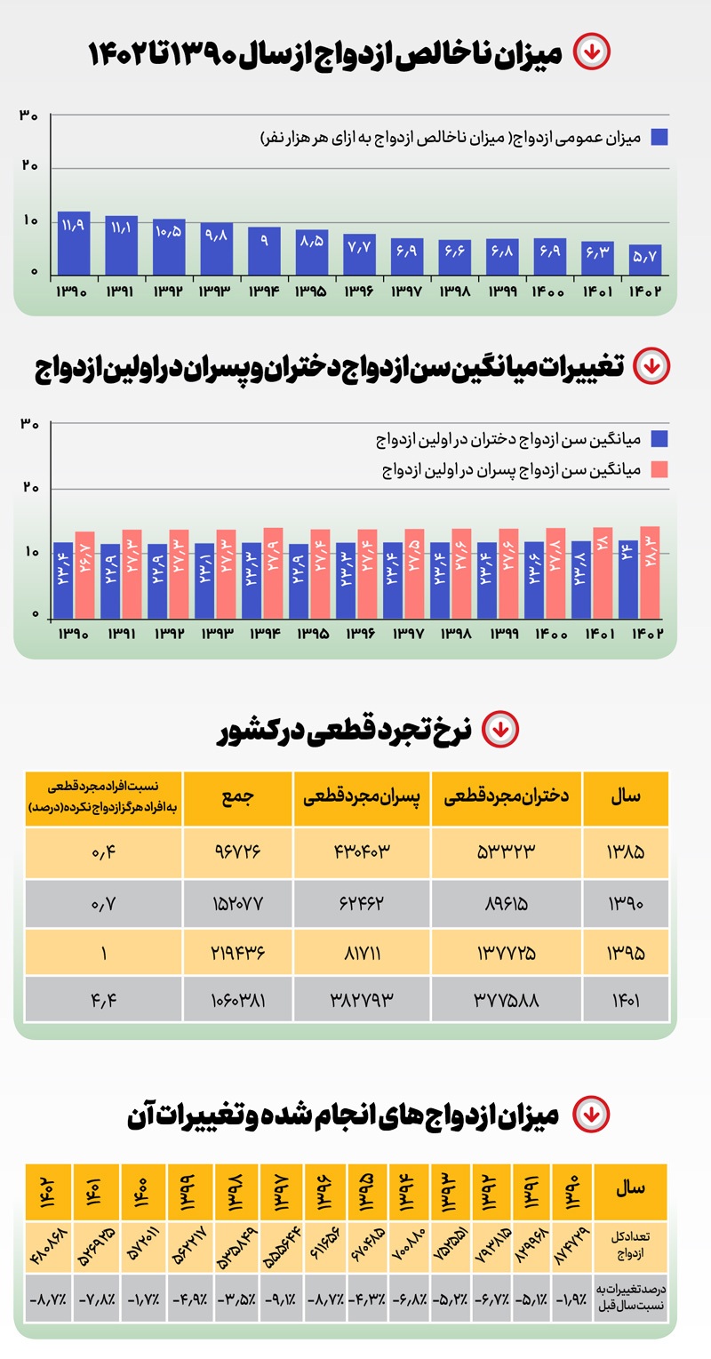 فرار از ازدواج در سایه ترک فعل‌ها