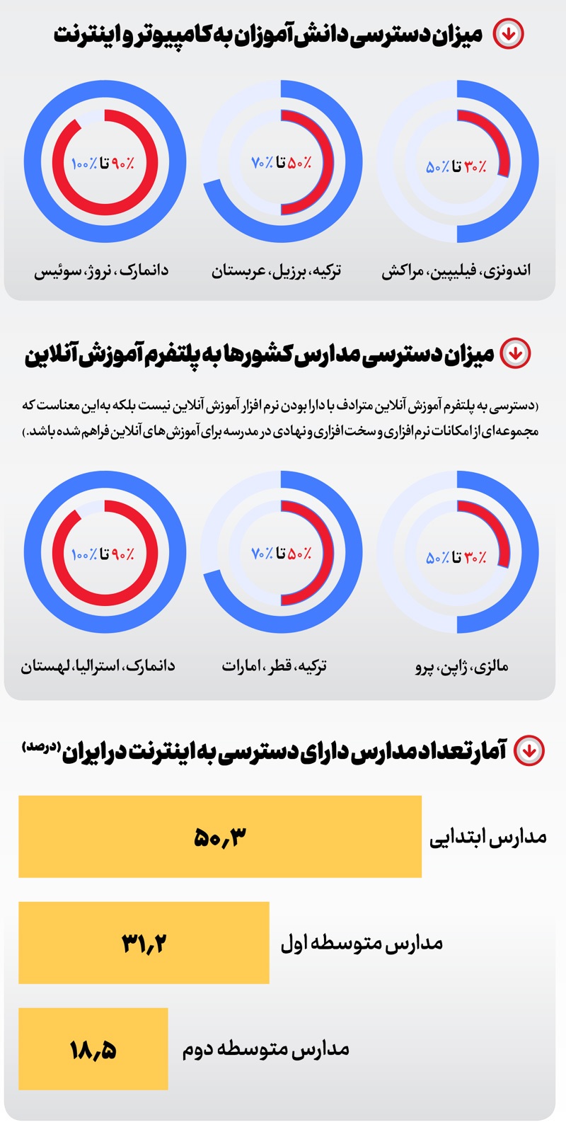 صفر و یک‌های نظام آموزش