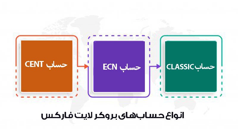 افتتاح حساب در بروکر لایت فارکس: اولین گام به سوی معاملات موفق افتتاح حساب در بروکر لایت فارکس: اولین گام به سوی معاملات موفق