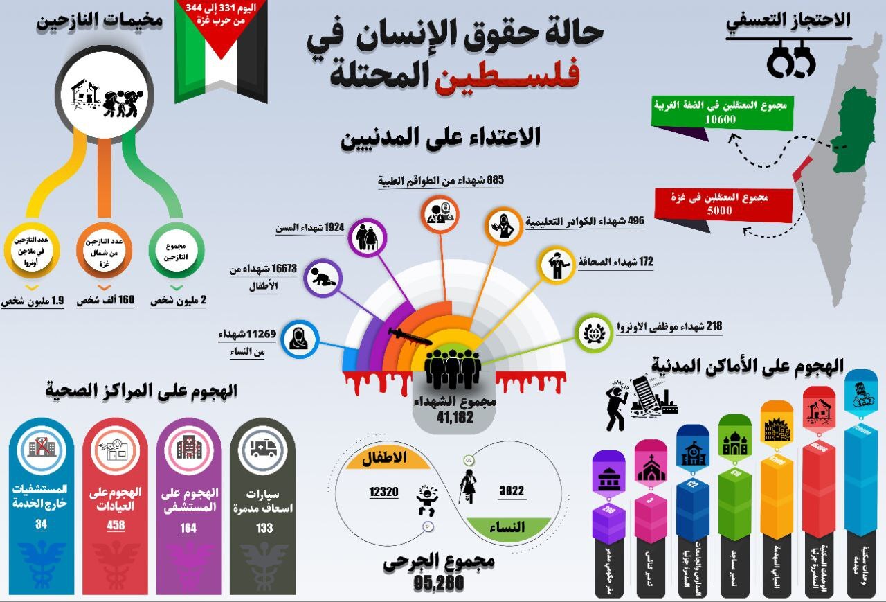 اینفوگرافیک | وضعیت وضعیت تحولات حقوق بشری فلسطین اشغالی