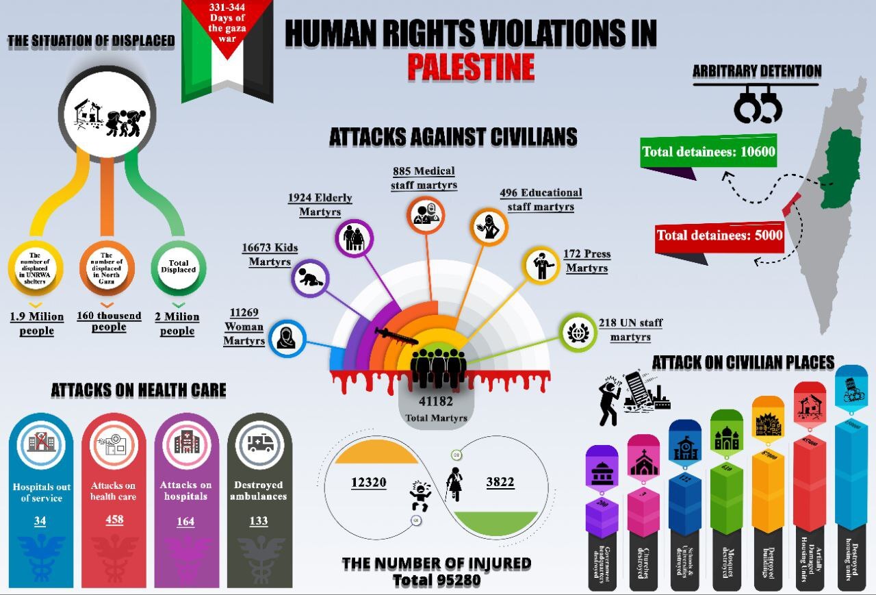 اینفوگرافیک | وضعیت وضعیت تحولات حقوق بشری فلسطین اشغالی