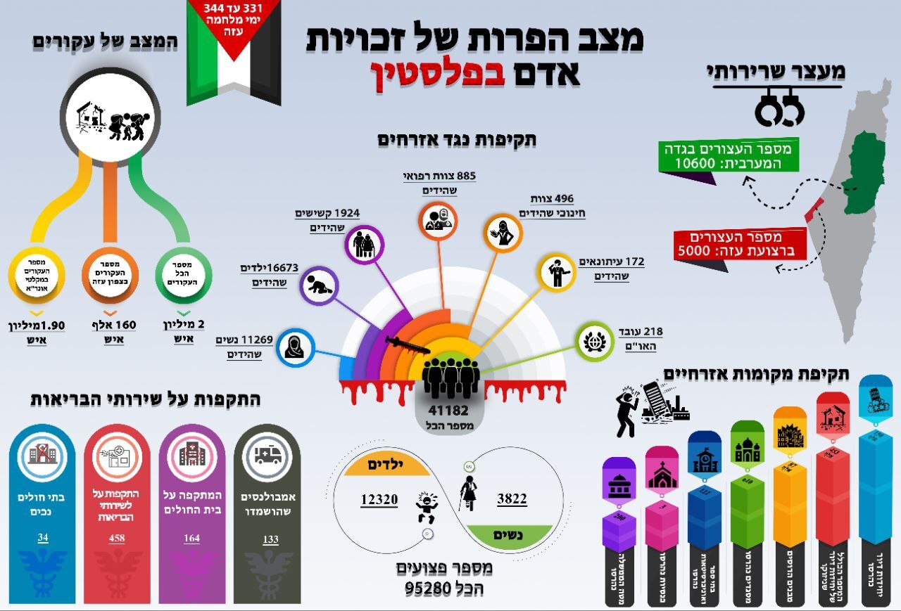 اینفوگرافیک | وضعیت وضعیت تحولات حقوق بشری فلسطین اشغالی