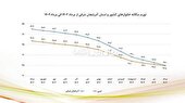 تداوم روند نزولی شاخص‌های تورمی آذربایجان شرقی در مرداد ماه