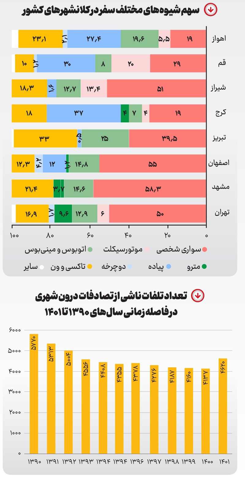 متهم کلافگی در شهر!