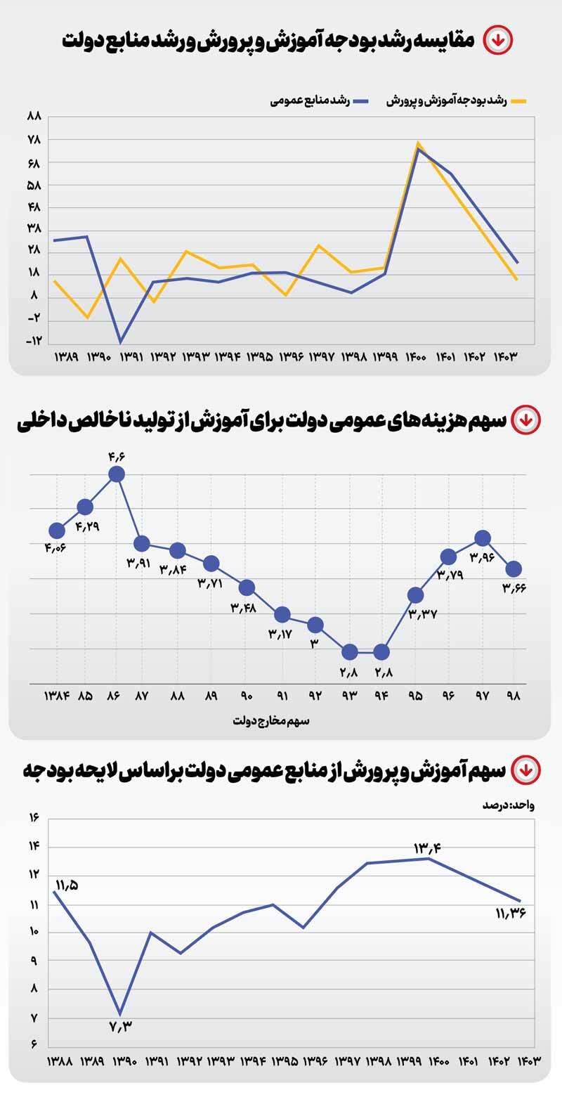 سقوط سهم آموزش