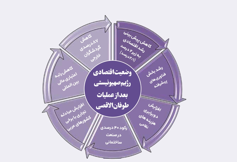 ایست‌قلبی‌اقتصاد اسرائیل