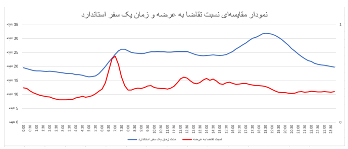 رفتوآمد مقرونبهصرفه در ساعات کمترافیک در پاییز ۱۴۰۳ رفتوآمد مقرونبهصرفه در ساعات کمترافیک در پاییز ۱۴۰۳