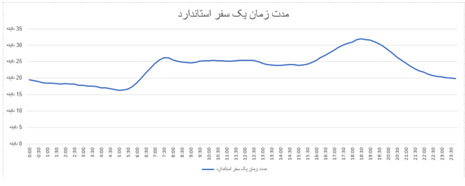 رفتوآمد مقرونبهصرفه در ساعات کمترافیک در پاییز ۱۴۰۳ رفتوآمد مقرونبهصرفه در ساعات کمترافیک در پاییز ۱۴۰۳