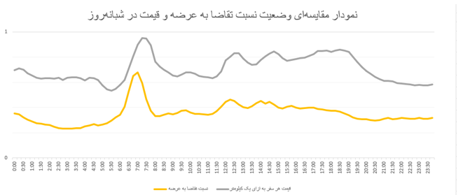 رفتوآمد مقرونبهصرفه در ساعات کمترافیک در پاییز ۱۴۰۳ رفتوآمد مقرونبهصرفه در ساعات کمترافیک در پاییز ۱۴۰۳