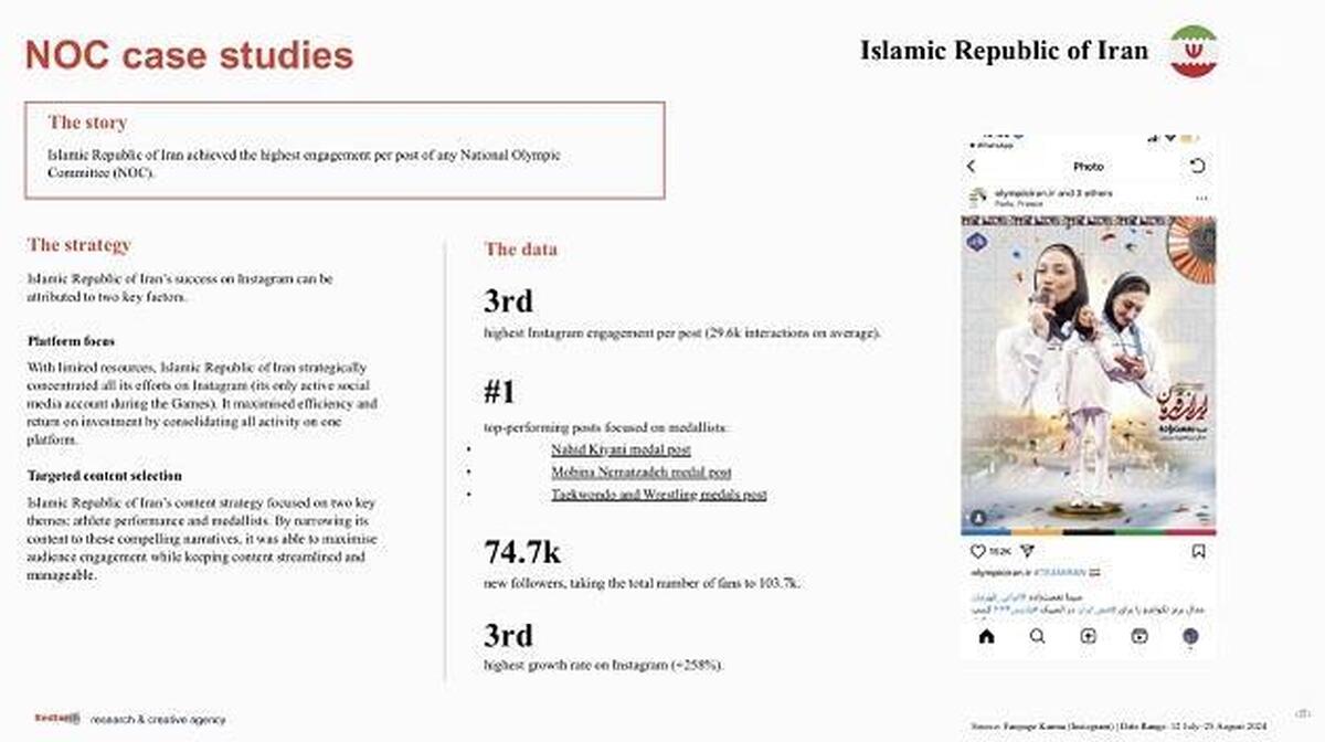 انجمن کمیته‌های ملی المپیک (ANOC) با ارسال ایمیلی به کمیته ملی المپیک کشورمان از عملکرد تیم رسانه‌ای ایران در جریان بازی‌های المپیک پاریس ۲۰۲۴ در شبکه‌های اجتماعی تقدیر و آن را فوق العاده توصیف کرد.