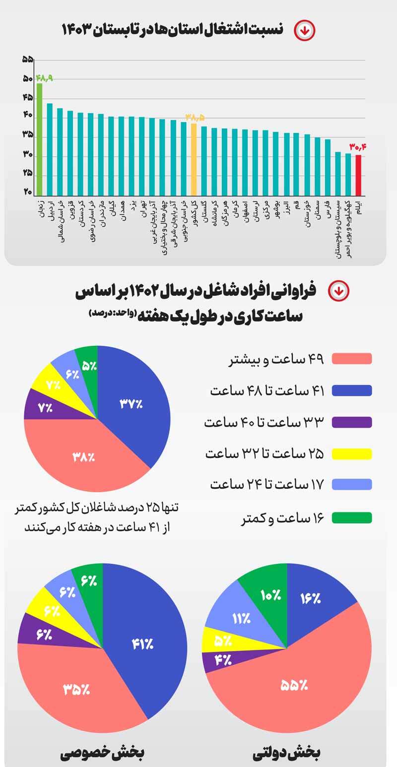 چقدر کار می‌کنیم؟