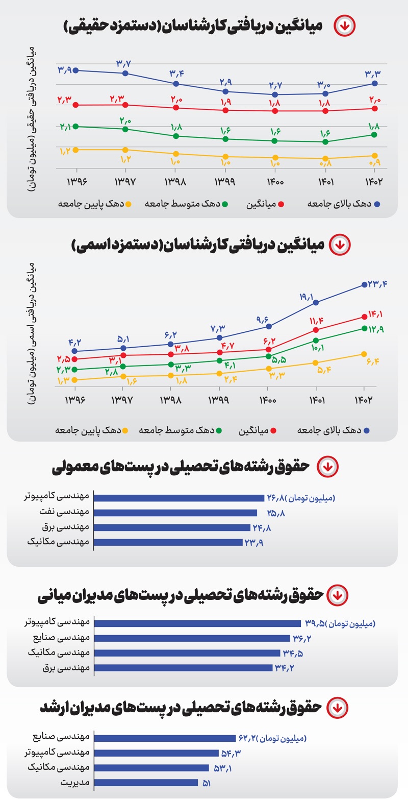 عقب ماندن از دستمزد حقیقی