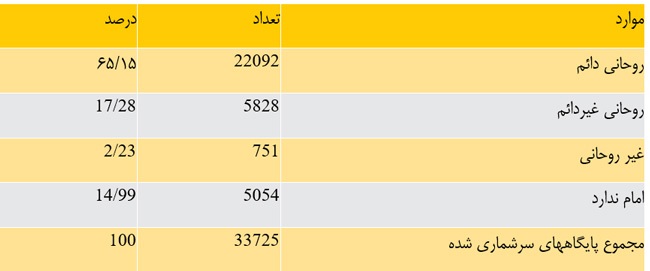 سردرگمی در سیاستگذاری، مانع ایفای نقش اجتماعی مسجد