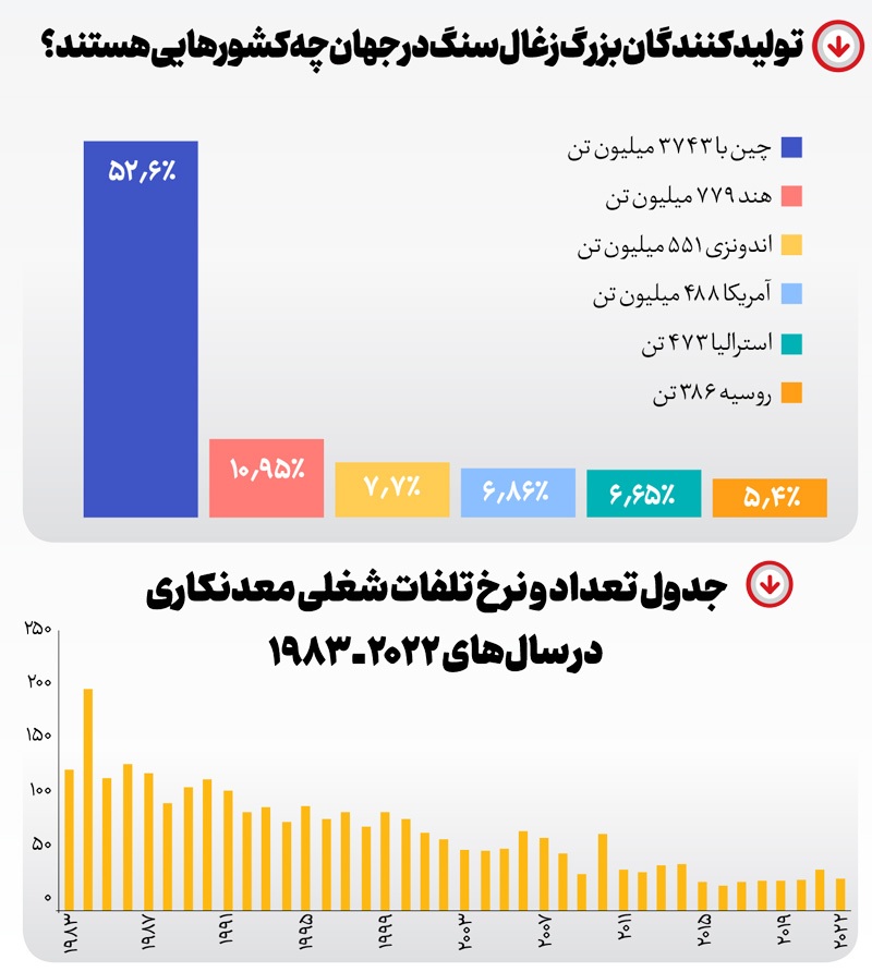 رکوردشکنی معادن در حوادث