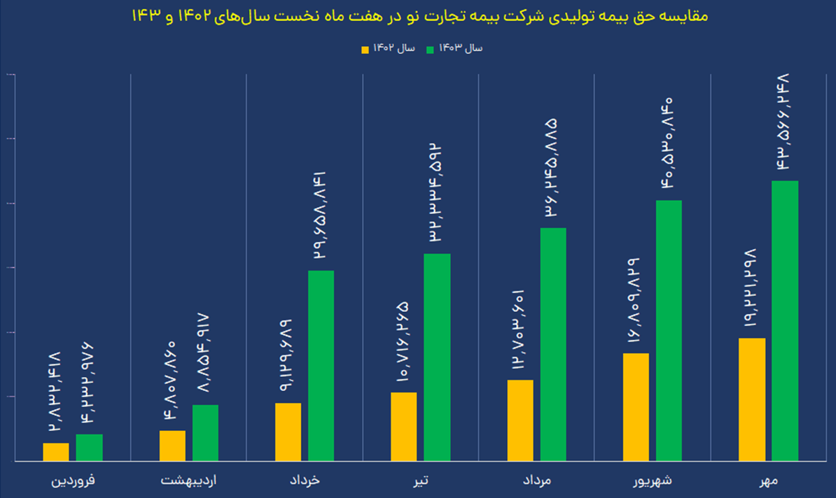 بیمه تجارت نو رکورد زد؛ شاخصها قد کشیدند بیمه تجارت نو رکورد زد؛ شاخصها قد کشیدند