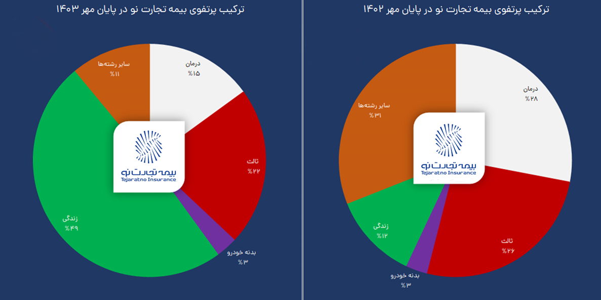 بیمه تجارت نو رکورد زد؛ شاخصها قد کشیدند بیمه تجارت نو رکورد زد؛ شاخصها قد کشیدند