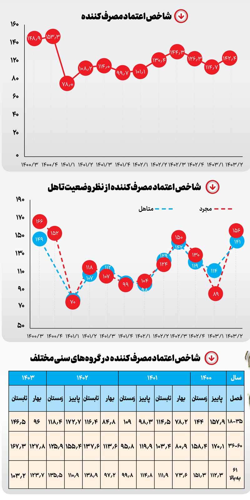 مردم، ‌خوشبین به اقتصاد