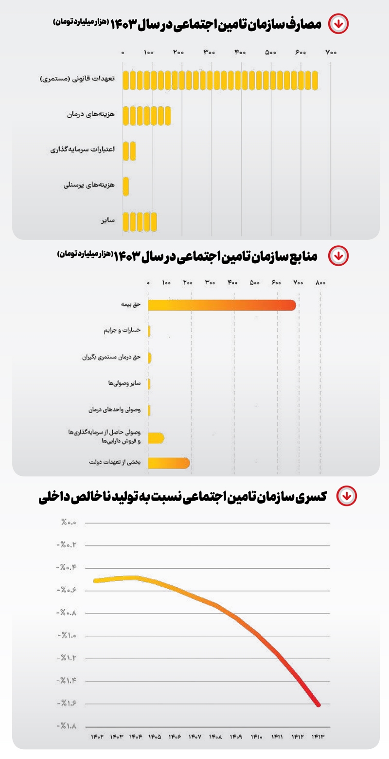 خطر وابستگی به بودجه!