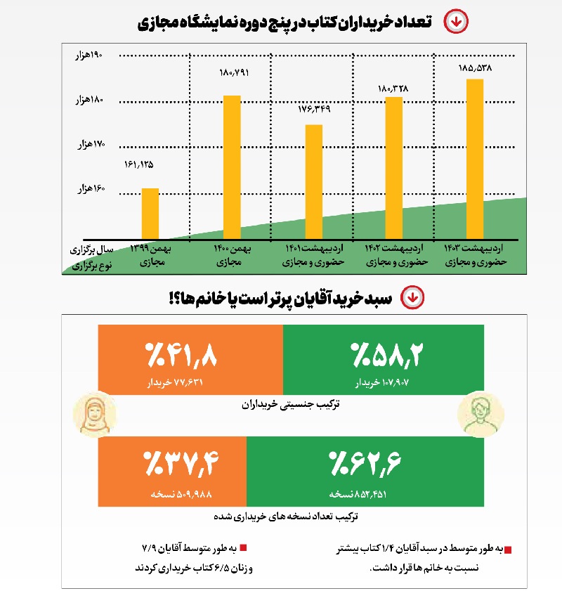 ذائقه کتابخوان‌های ایرانی