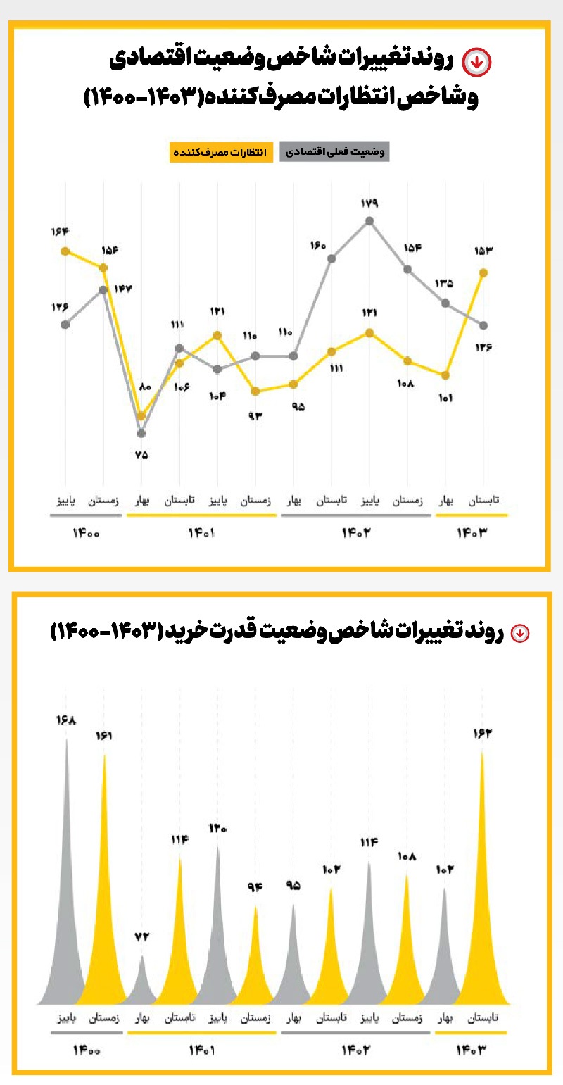 خوشبینی به بهبود معیشت