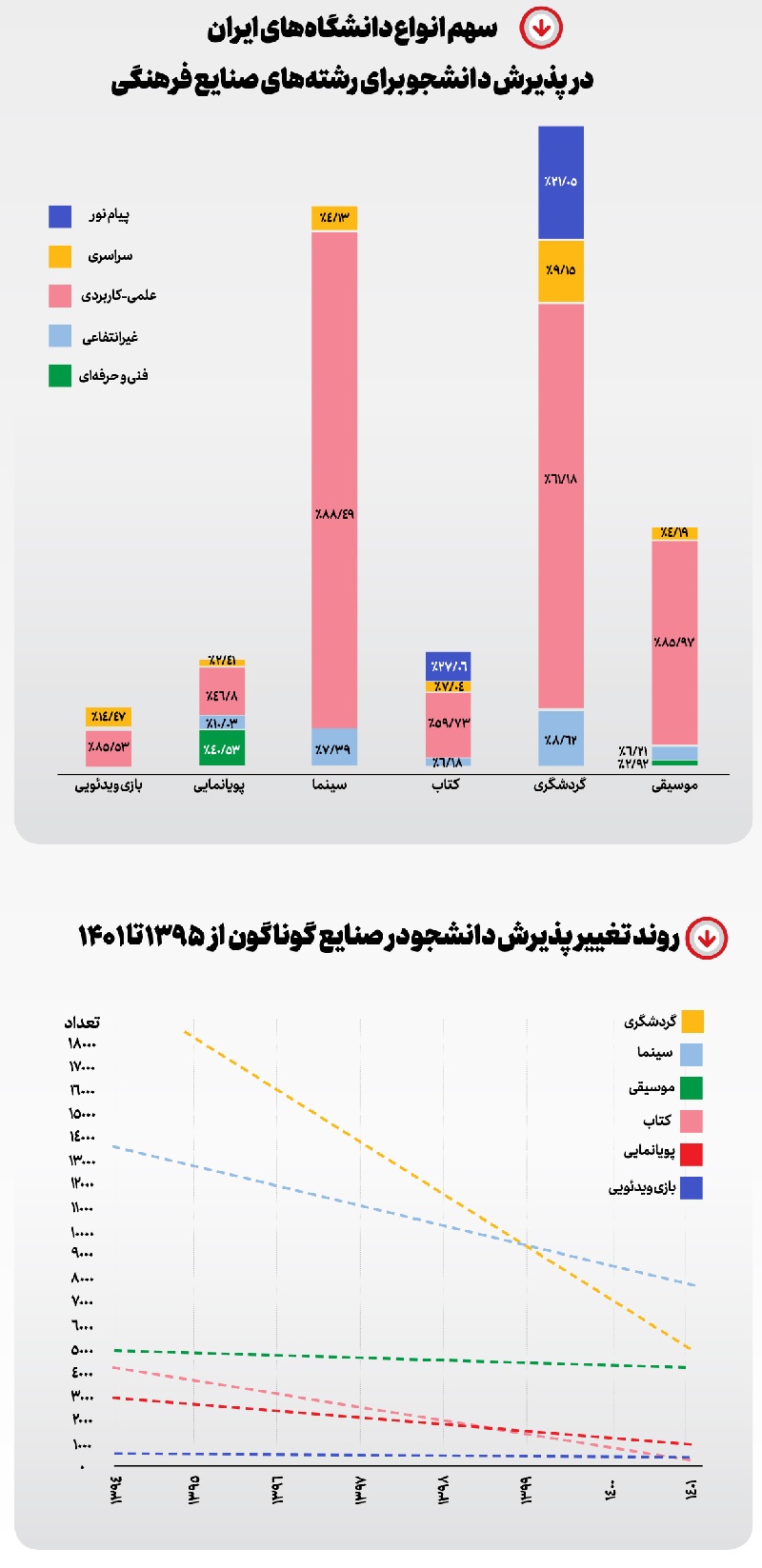 مدرک‌گرایی علیه فرهنگ