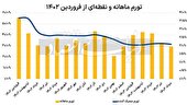 نرخ تورم اعلام شده برای استان ما هنوز از متوسط کشوری بالاتر است