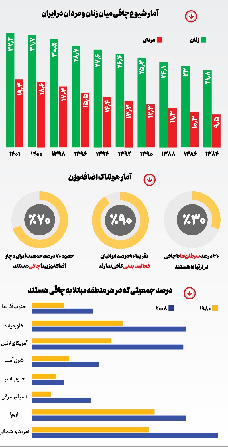 چاقی روی دور تند