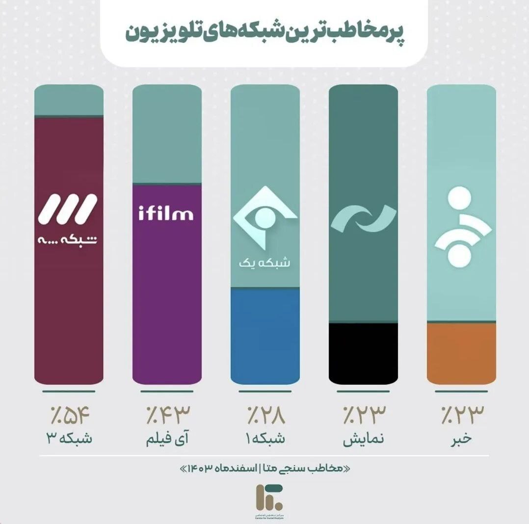 یکه تازی شبکه سه در جذب مخاطب یکه تازی شبکه سه در جذب مخاطب
