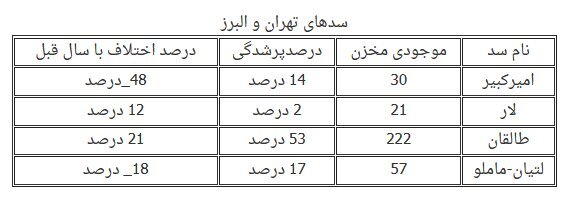 سدهای تهران چقدر آب دارند؟ سدهای تهران چقدر آب دارند؟