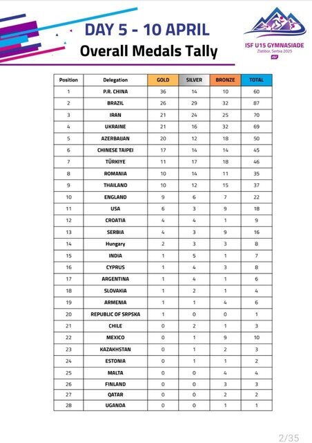 سومی ایران در جدول مدالی المپیک دانشآموزی تا روز پنجم سومی ایران در جدول مدالی المپیک دانشآموزی تا روز پنجم