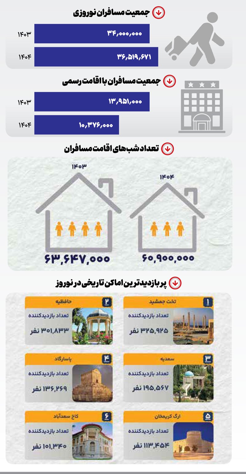 ایرانی‌ها تعطیلات کجا رفتند؟