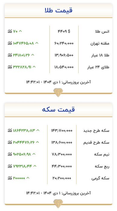 قیمت سکه و طلا دوباره اوج گرفت