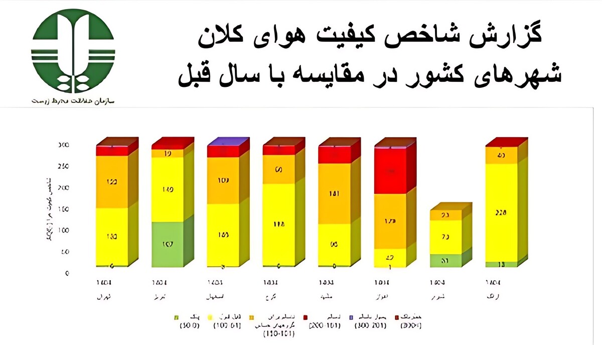 بررسی شاخص کیفیت هوا (AQI) کلان‌شهرهای کشور از ابتدای سال جاری تا ۹ دی‌ماه ۱۴۰۴ در مقایسه با مدت مشابه سال ۱۴۰۳ نشان می‌دهد که وضعیت کیفیت هوا در اغلب شهرهای بزرگ کشور با کاهش روزهای پاک و قابل‌ قبول و افزایش روزهای ناسالم همراه بوده است.