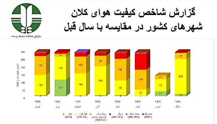 روند افزایشی روزهای ناسالم در کلانشهرها