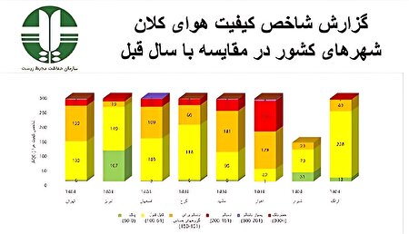 روند افزایشی روزهای ناسالم در کلانشهرها