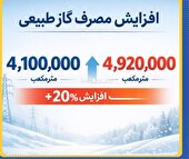 افزایش بیش از ۲۰ درصدی مصرف گاز در استان کهگیلویه و بویراحمد طی ۲۴ ساعت گذشته