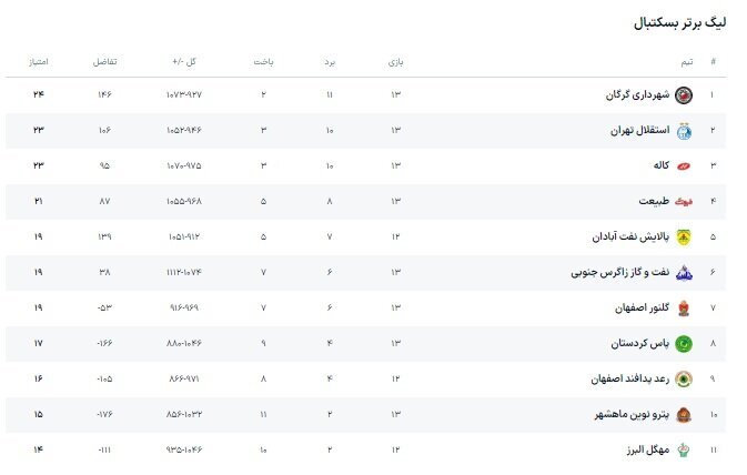 لیگ برتر بسکتبال | شهرداری گرگان - کاله؛ جدال حساس شمالی‌ها برای صدرنشینی
