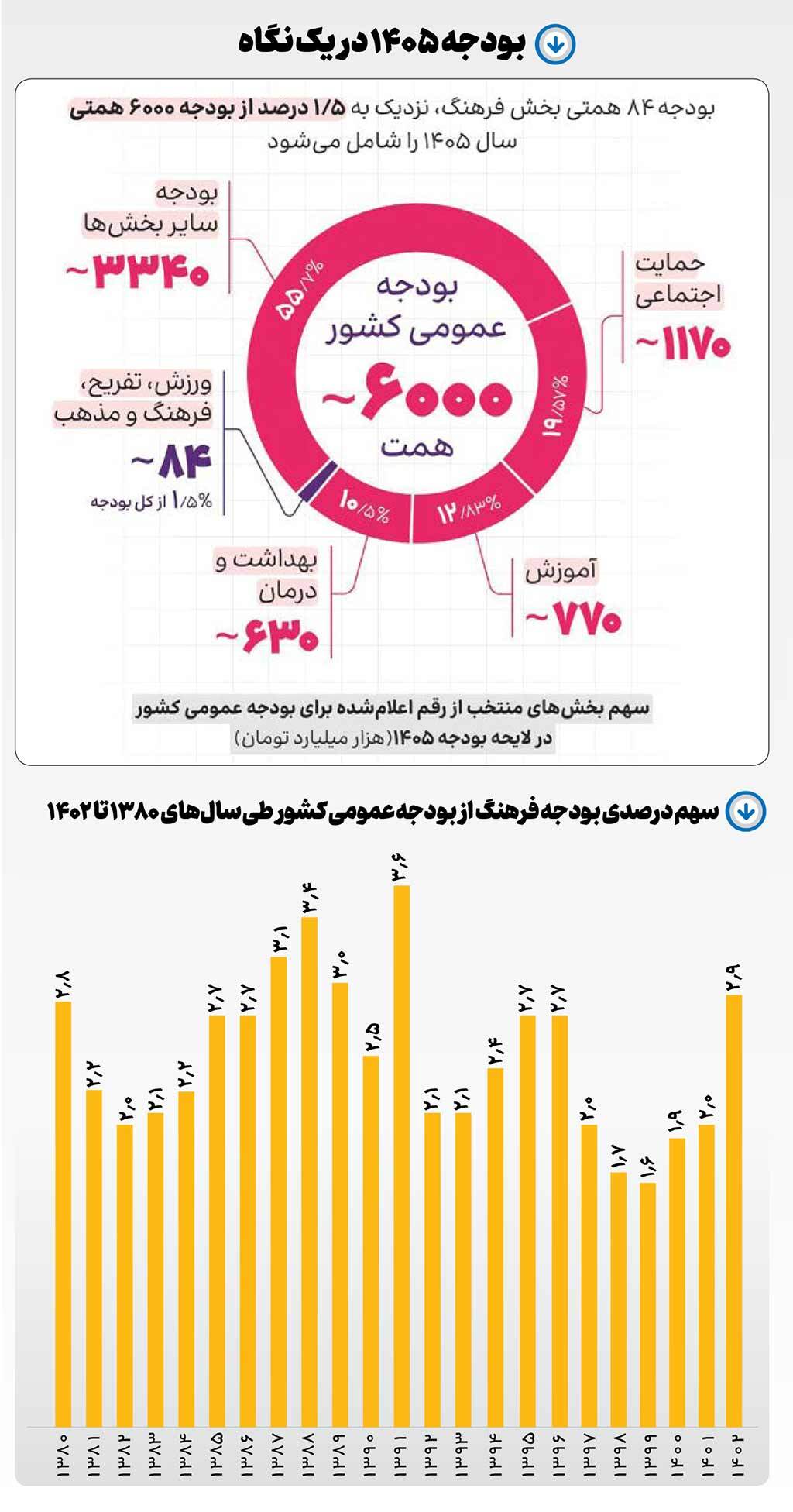 ناچیز مثل سهم فرهنگ