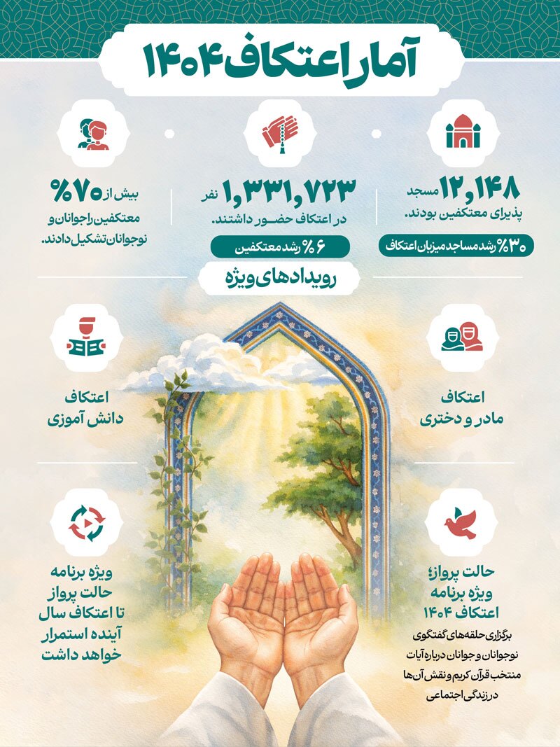 افزایش حضور در اعتکاف ۱۴۰۴