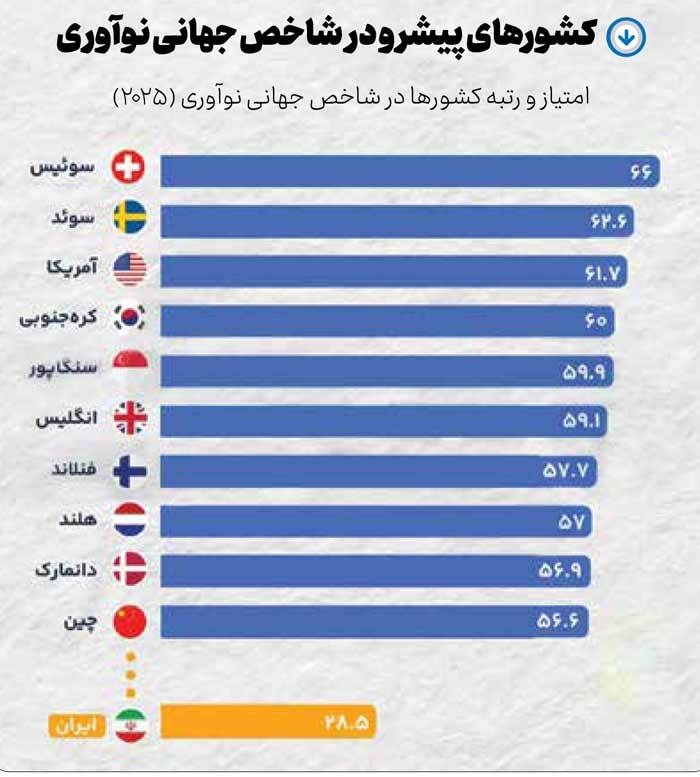 شتاب نوآوری ایرانی