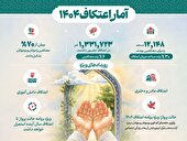 افزایش حضور در اعتکاف ۱۴۰۴