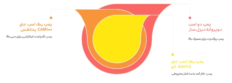 معرفی پمپ آب ساختمانی برای 1 تا 9 طبقه + (جدول مقایسه)