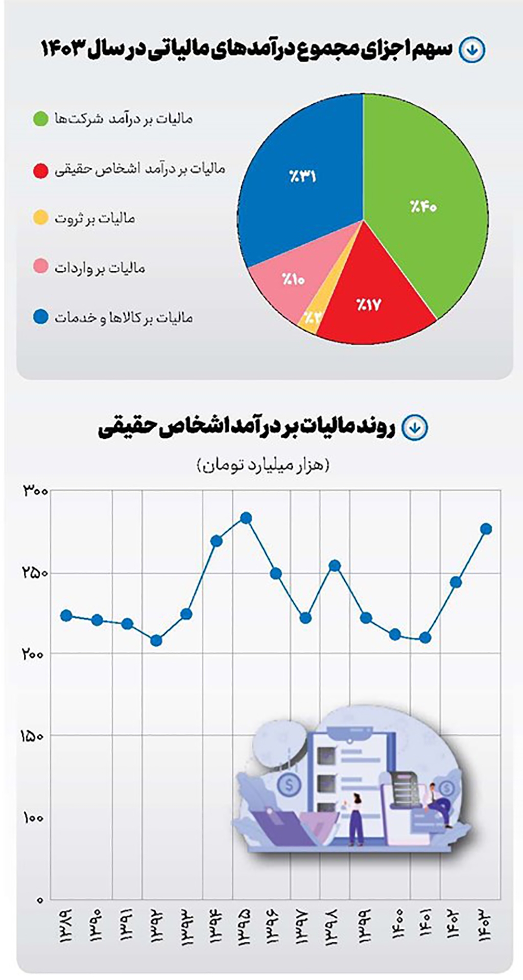 رکود درآمد مالیاتی
