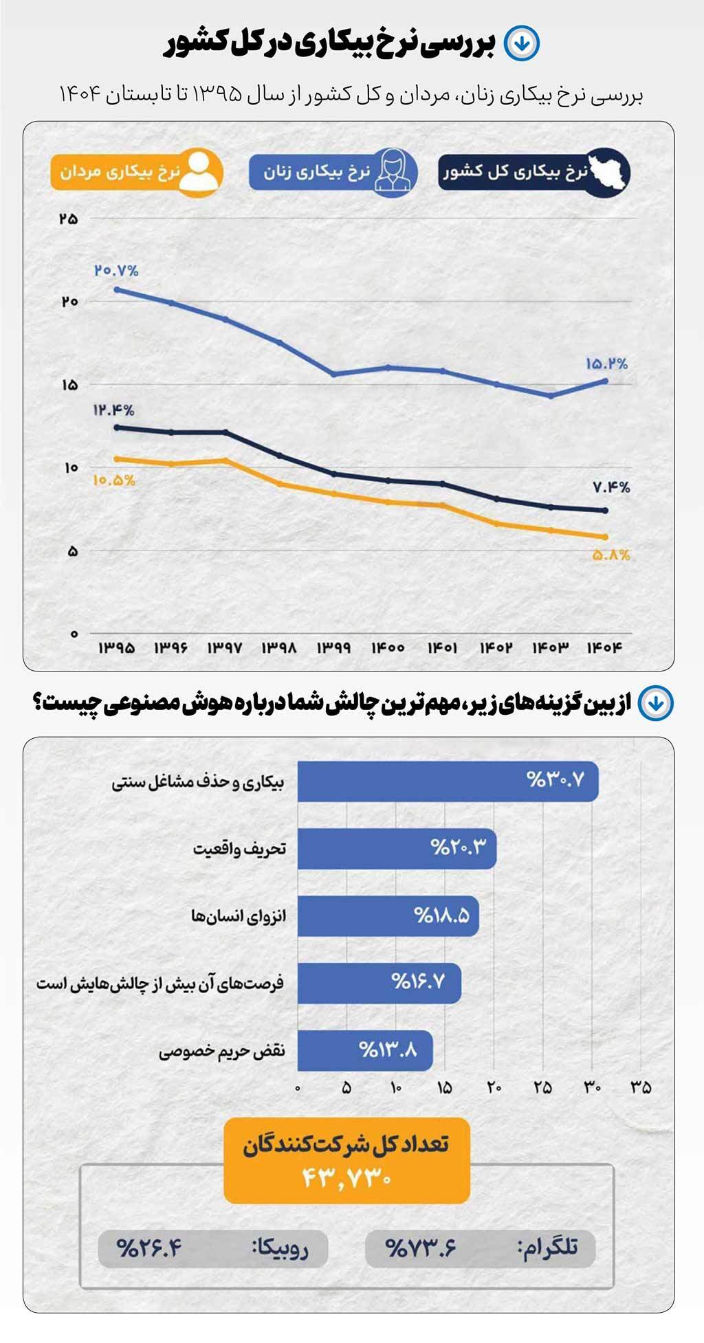 تحول بازار کار