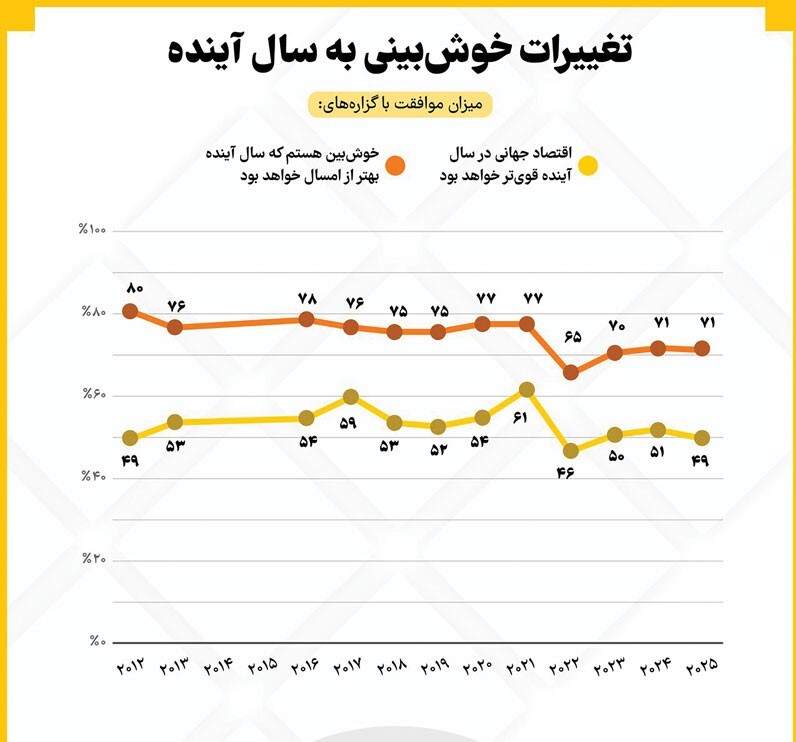 ۲۰۲۵، میان امید و اضطراب