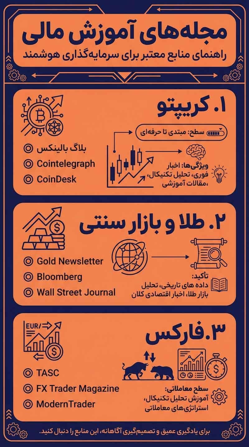 بهترین مجله های آموزش مالی